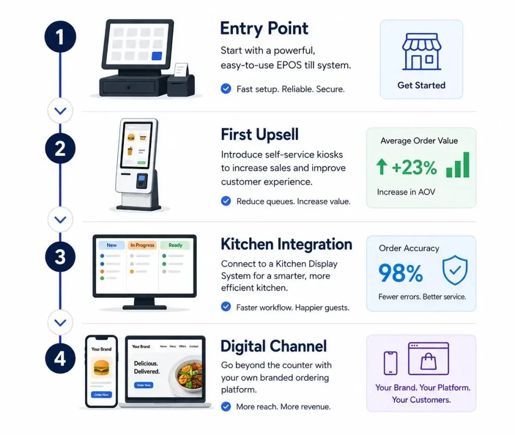 A four-step infographic illustrating a restaurant technology upgrade path: Entry Point (EPOS till system), First Upsell (self-service kiosks with +23% AOV), Kitchen Integration (Kitchen Display System with 98% order accuracy), and Digital Channel (branded online ordering platform).
